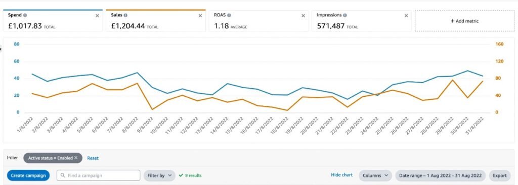 From Local Seller to Global Brand Client: EcoStyle Home Platform: Amazon + Shopify Challenge: Struggling with low visibility and stagnant sales in a highly competitive home décor market. Solution: Complete product listing optimization with SEO-driven keywords Amazon PPC strategy with A/B tested campaigns Store redesign for brand consistency and conversion Results: 230% increase in monthly sales within 3 months Expanded to 3 new marketplaces (U.S., Canada, and UK) Achieved Amazon’s Choice tag on 4 best-selling products