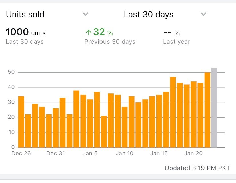 From Local Seller to Global Brand Client: EcoStyle Home Platform: Amazon + Shopify Challenge: Struggling with low visibility and stagnant sales in a highly competitive home décor market. Solution: Complete product listing optimization with SEO-driven keywords Amazon PPC strategy with A/B tested campaigns Store redesign for brand consistency and conversion Results: 230% increase in monthly sales within 3 months Expanded to 3 new marketplaces (U.S., Canada, and UK) Achieved Amazon’s Choice tag on 4 best-selling products