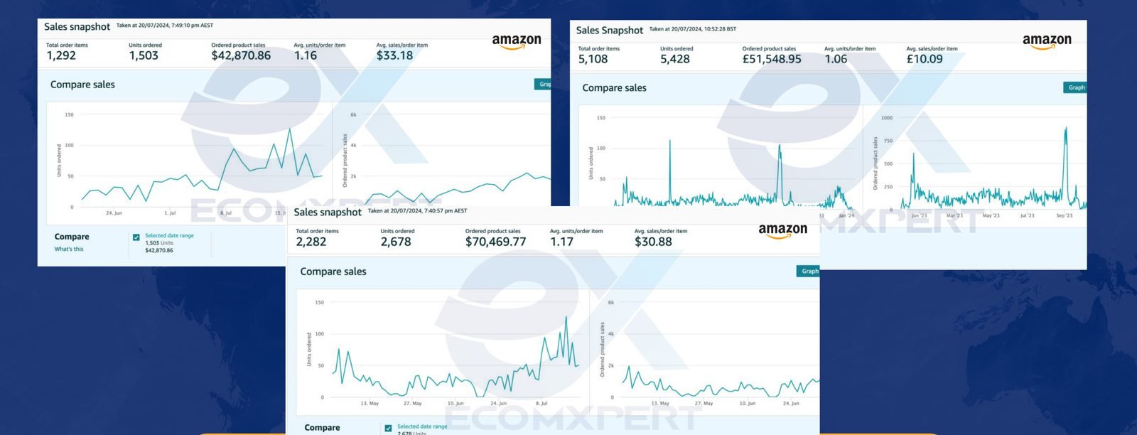 Amazon seller dashboards from accounts managed by EcomXpert in Australia