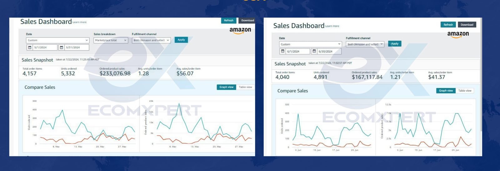 Amazon USA sales dashboards from accounts managed by EcomXpert