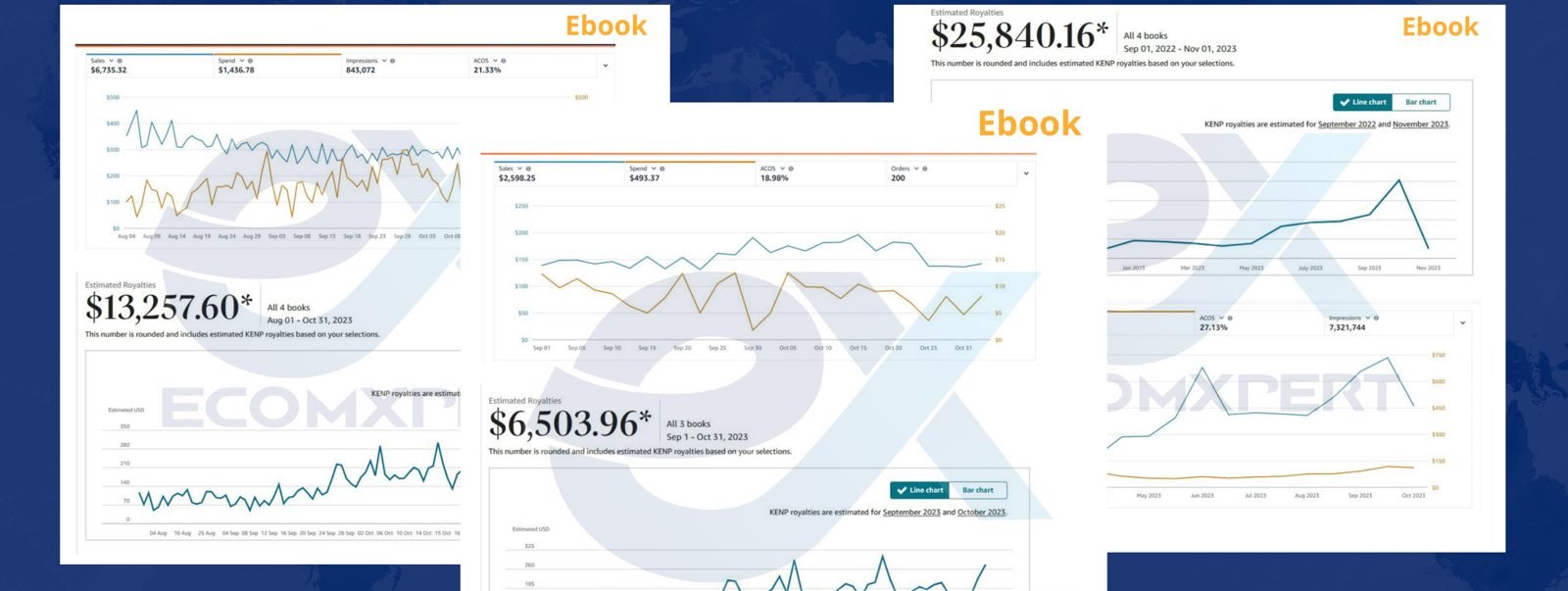 Amazon KDP eBook royalty dashboards from EcomXpert-managed publishing accounts